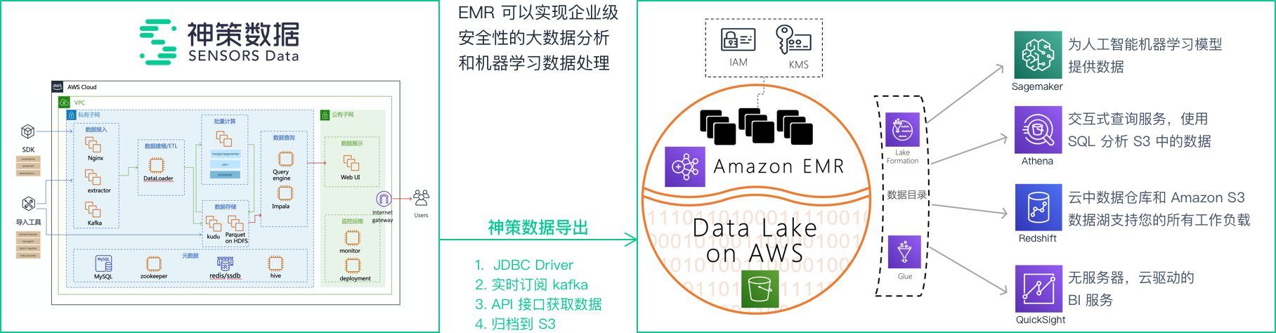EMR 可以实现企业级安全性的大数据分析和机器学习数据处理