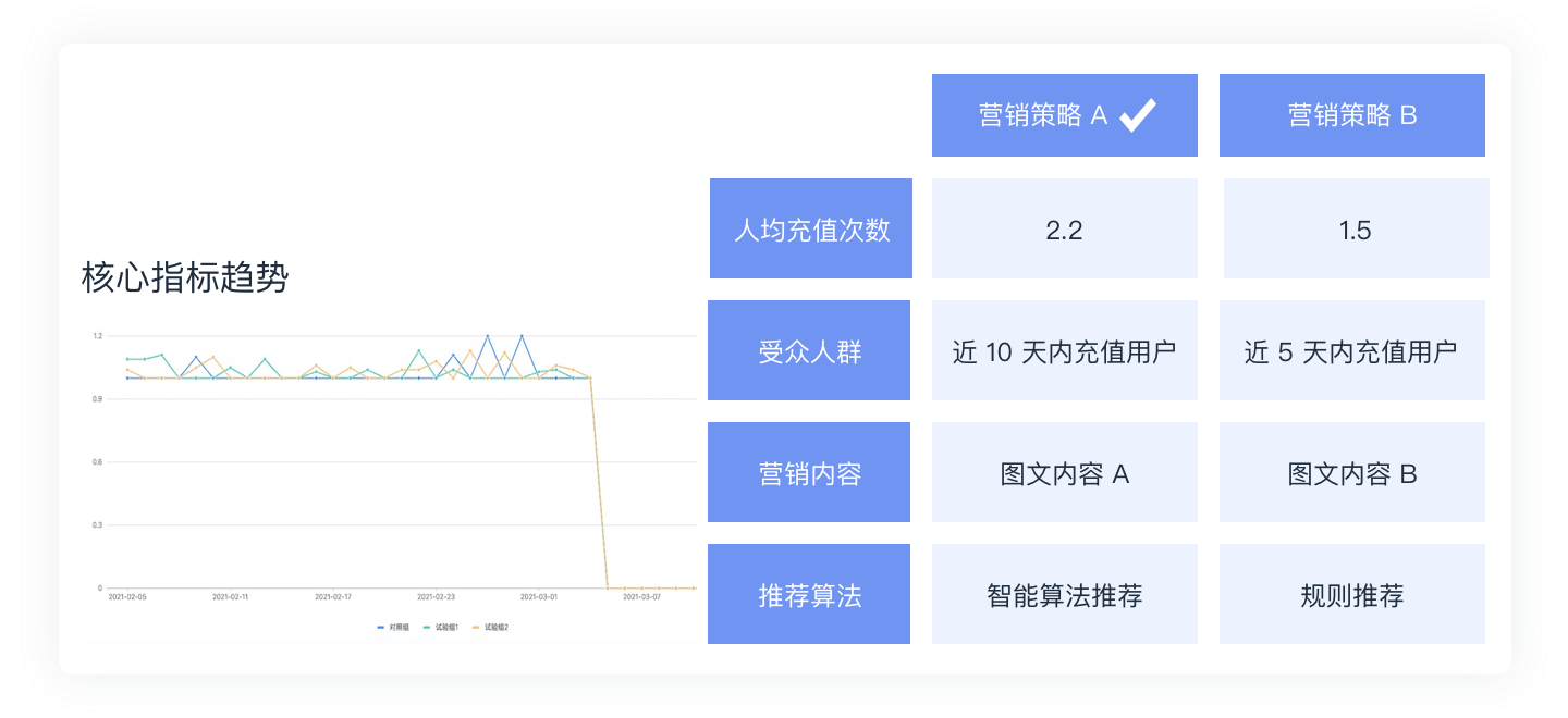 营销效果检验