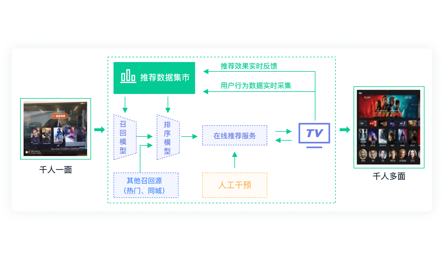 智能化内容推荐