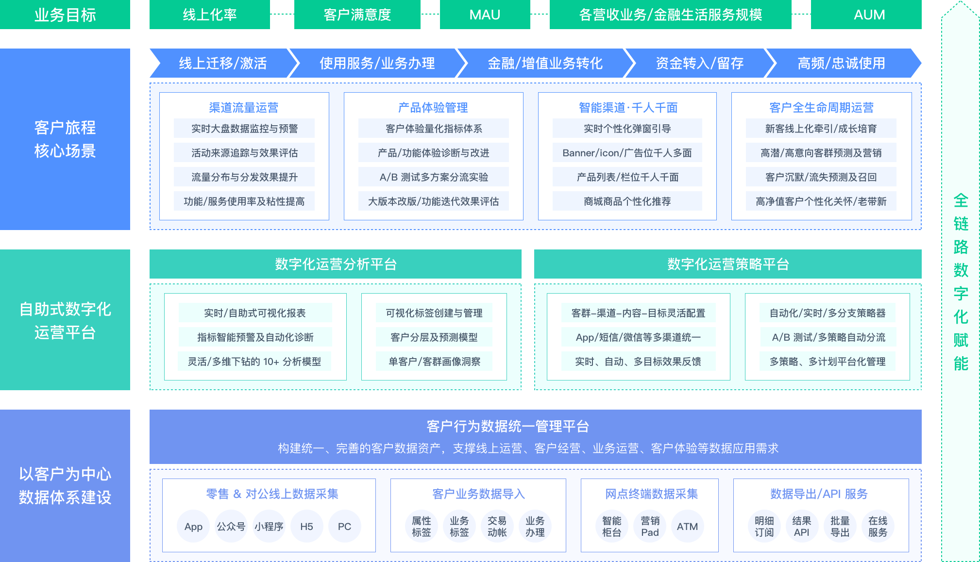 以客户为中心的解决方案架构图