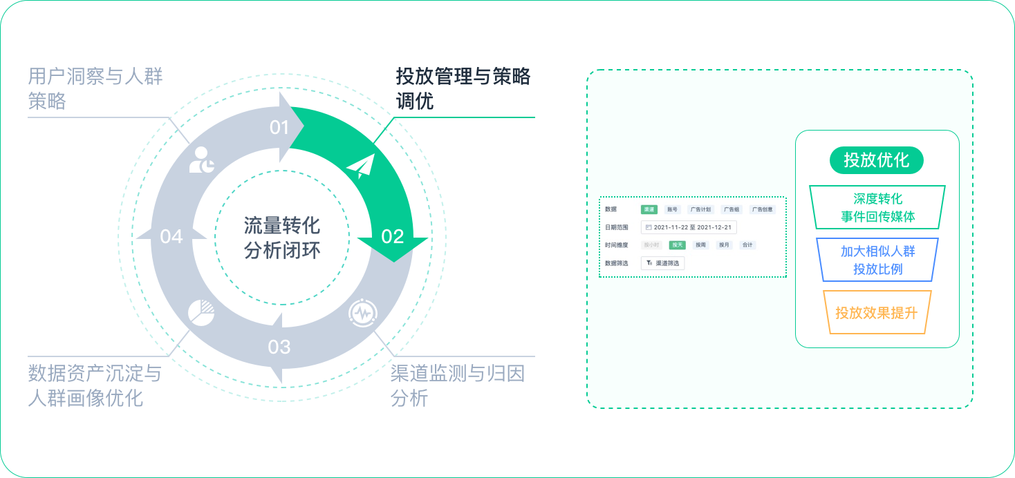 渠道管理与回传调优