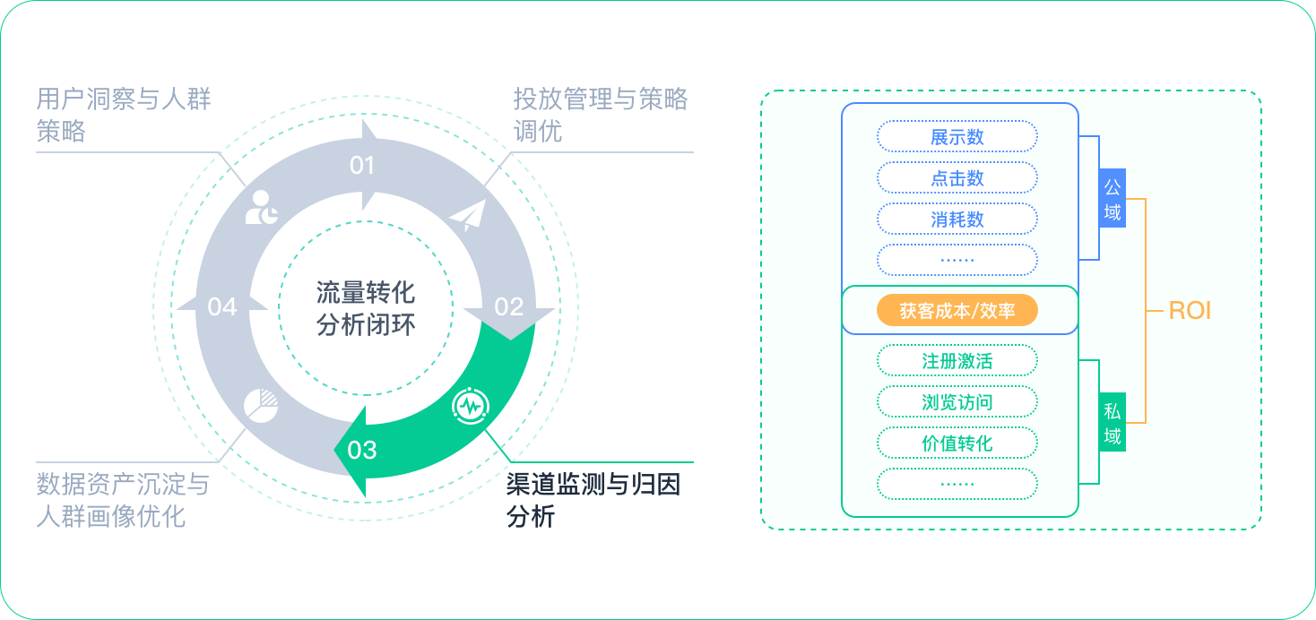 渠道监测与归因分析