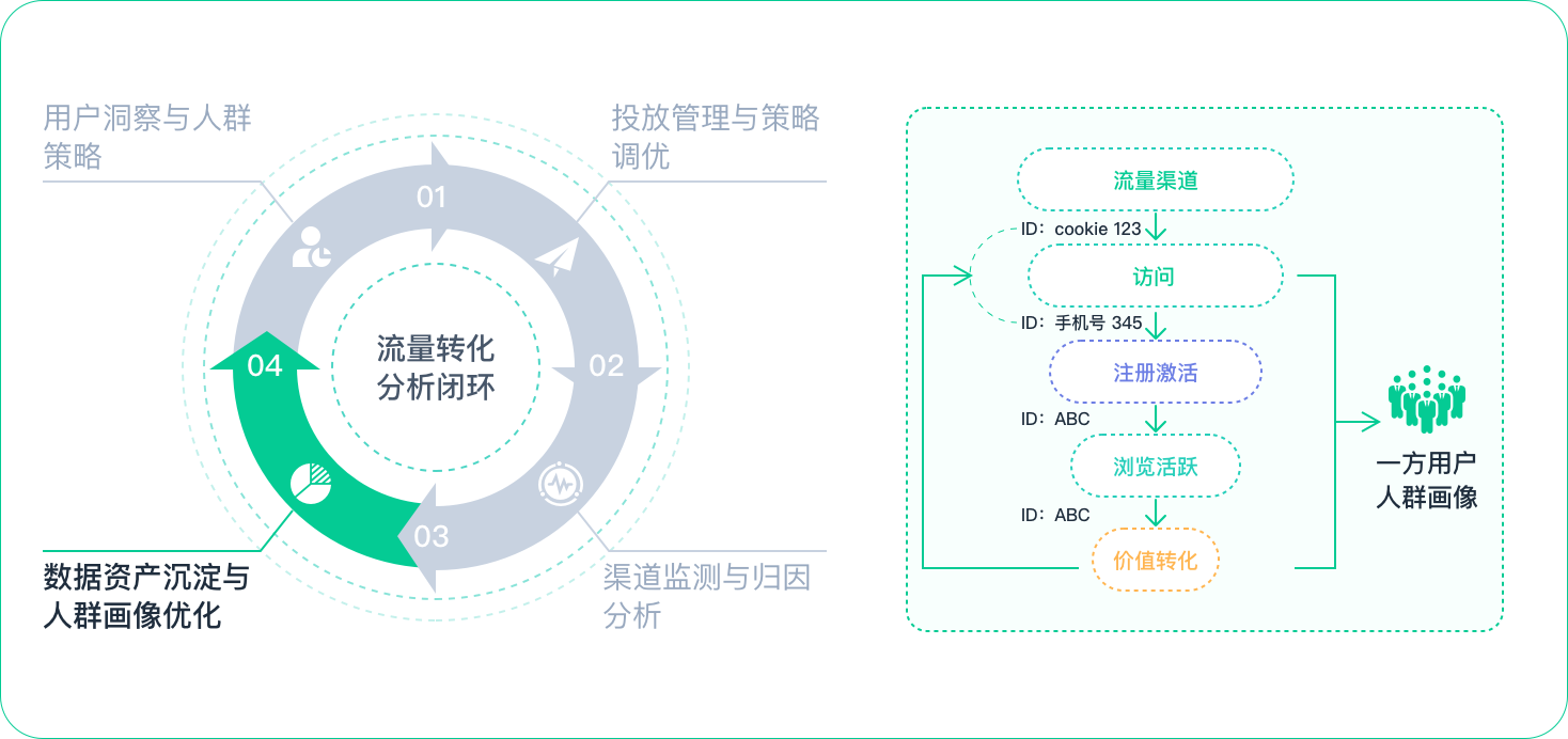 用户人群画像优化