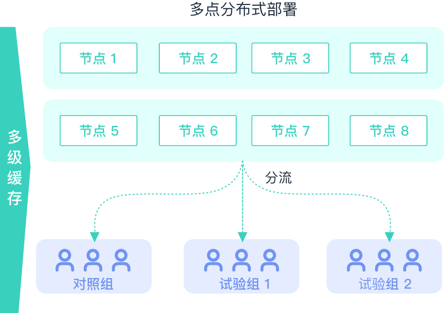 多节点分布式部署与多级缓存技术