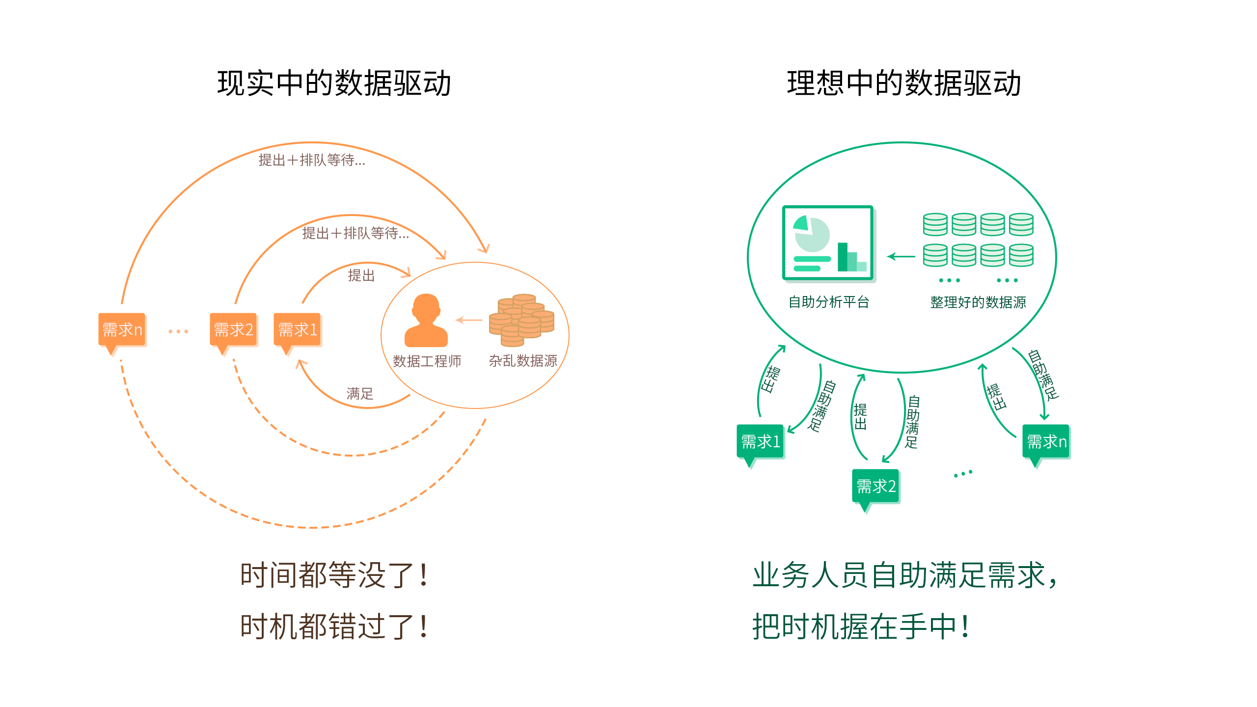 让业务人员真正掌握数据,自助式满足数据需求,数据驱动决策,可以解决