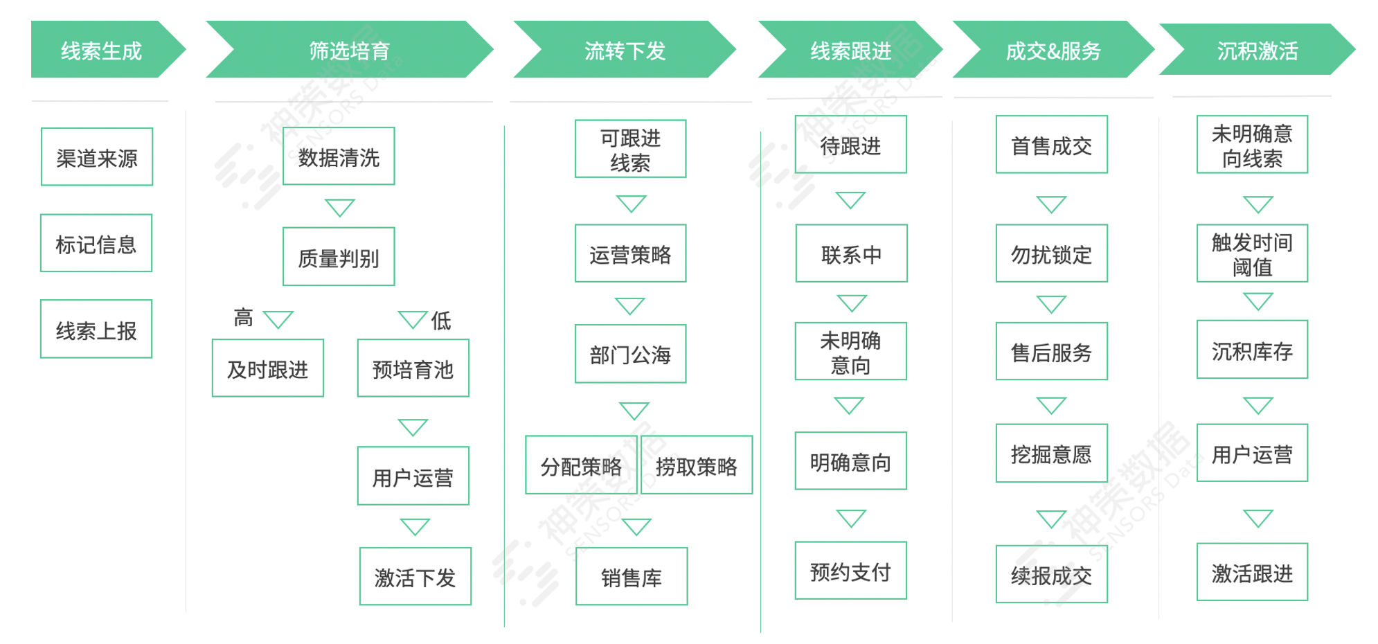 基于神策用户画像,在线教育企业线索标签体系搭建及培育全流程解析