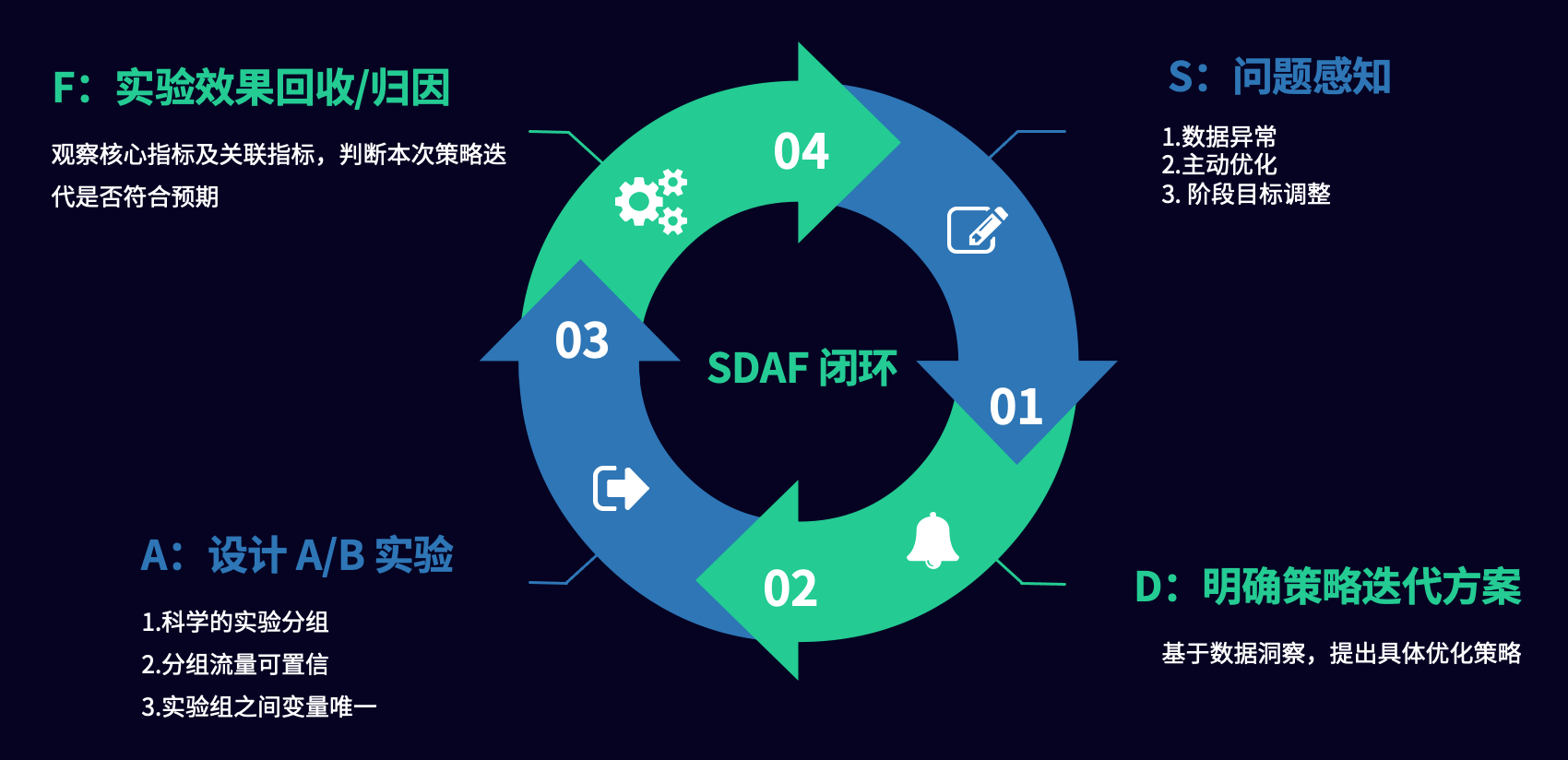 迭代开发，迭代式开发的好处