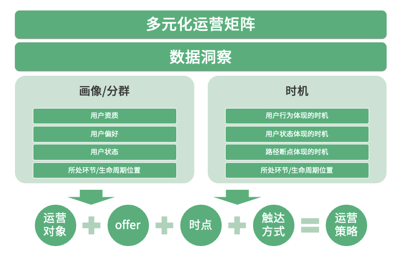 用户运营策略