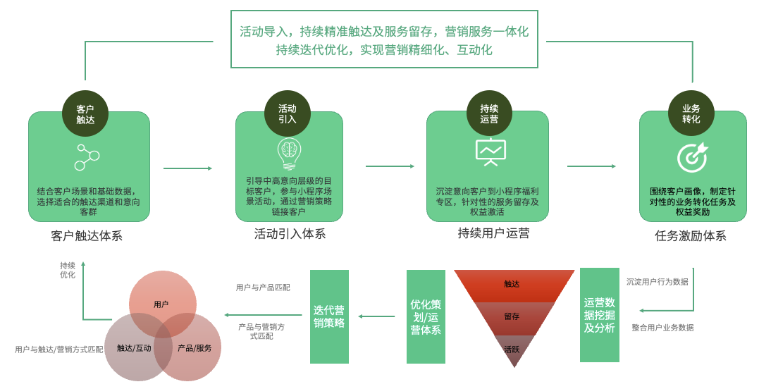 银行数字化运营闭环