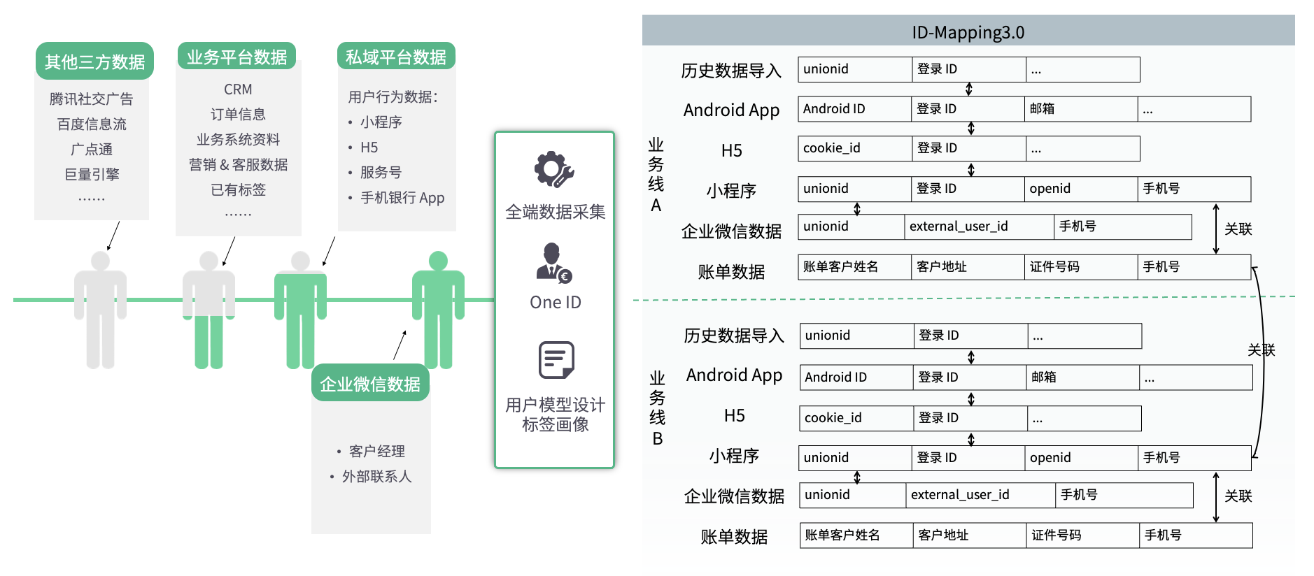 用户One ID体系