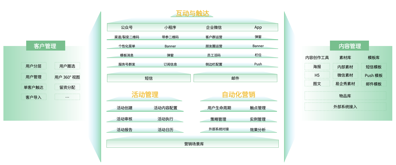 智能运营平台