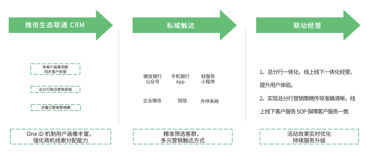 联动经营策略