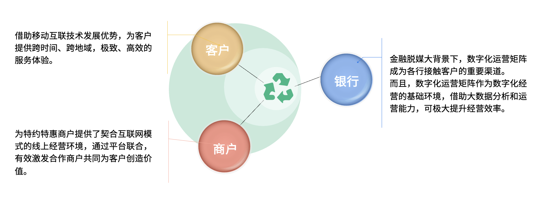 银行数字化运营矩阵