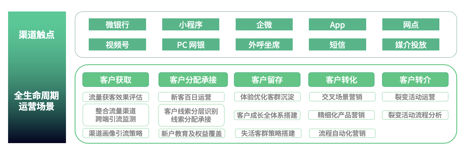 用户全生命周期运营场景