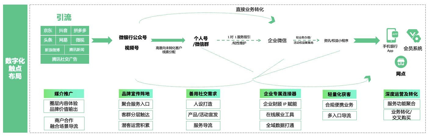 数字化触点布局