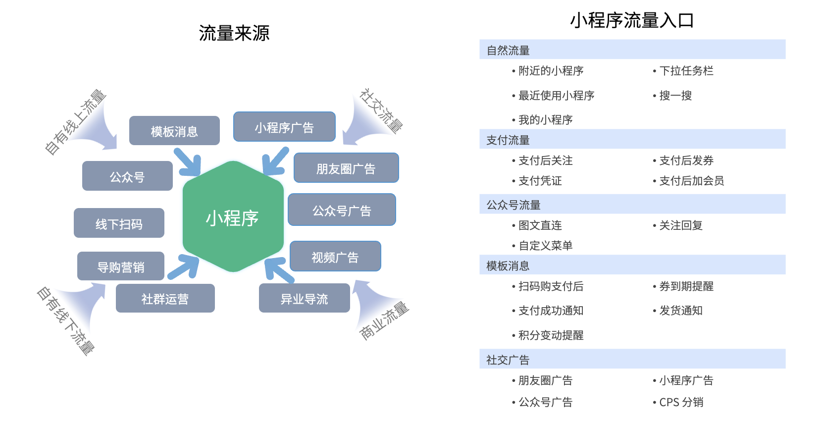 小程序流量池
