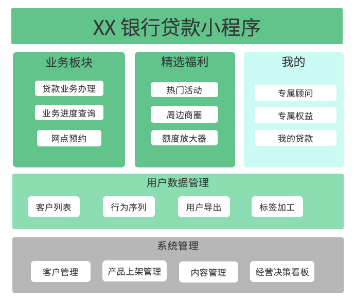 小程序产品功能设计