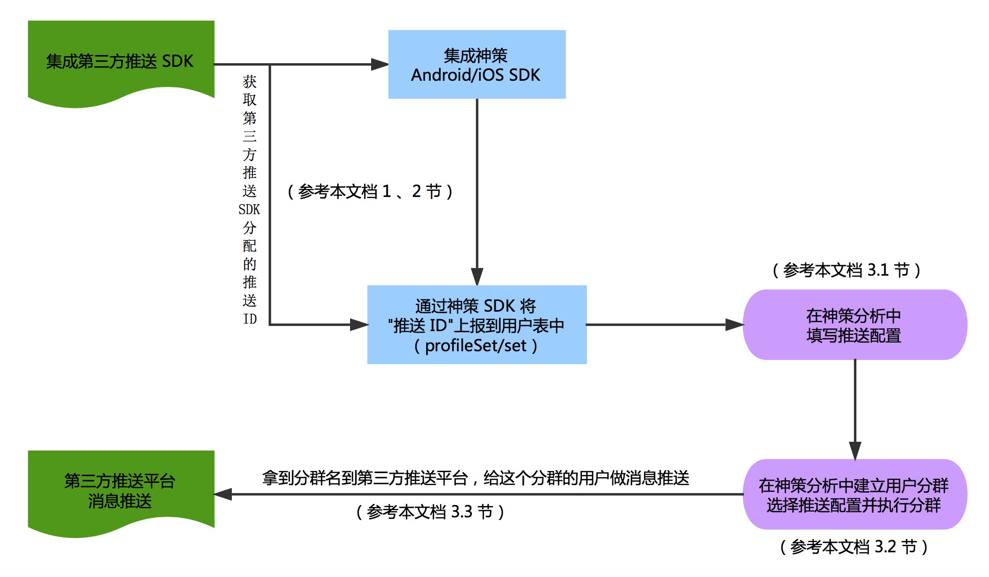 App 消息推送 App 消息推送