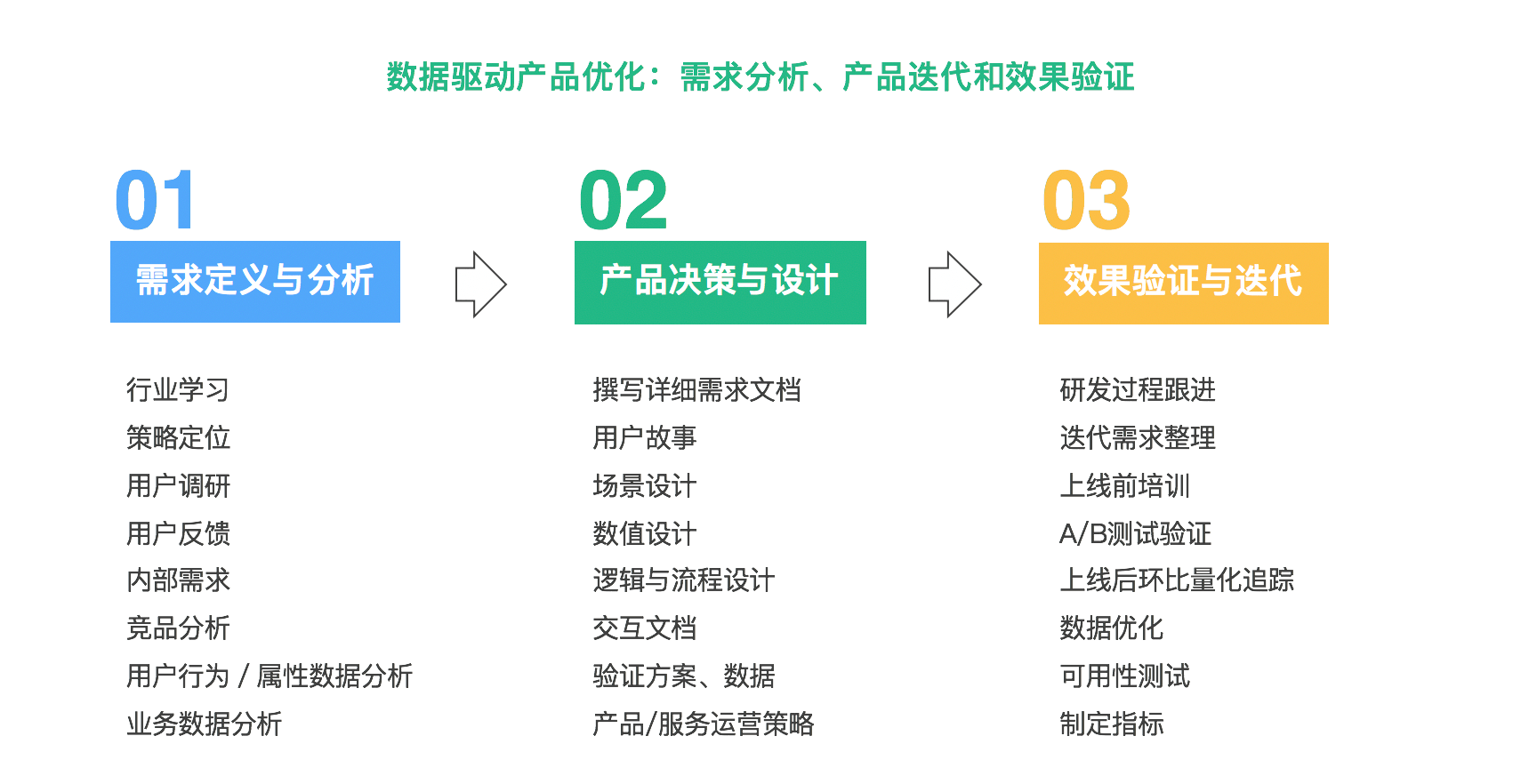 需求分析,产品迭代和效果验证