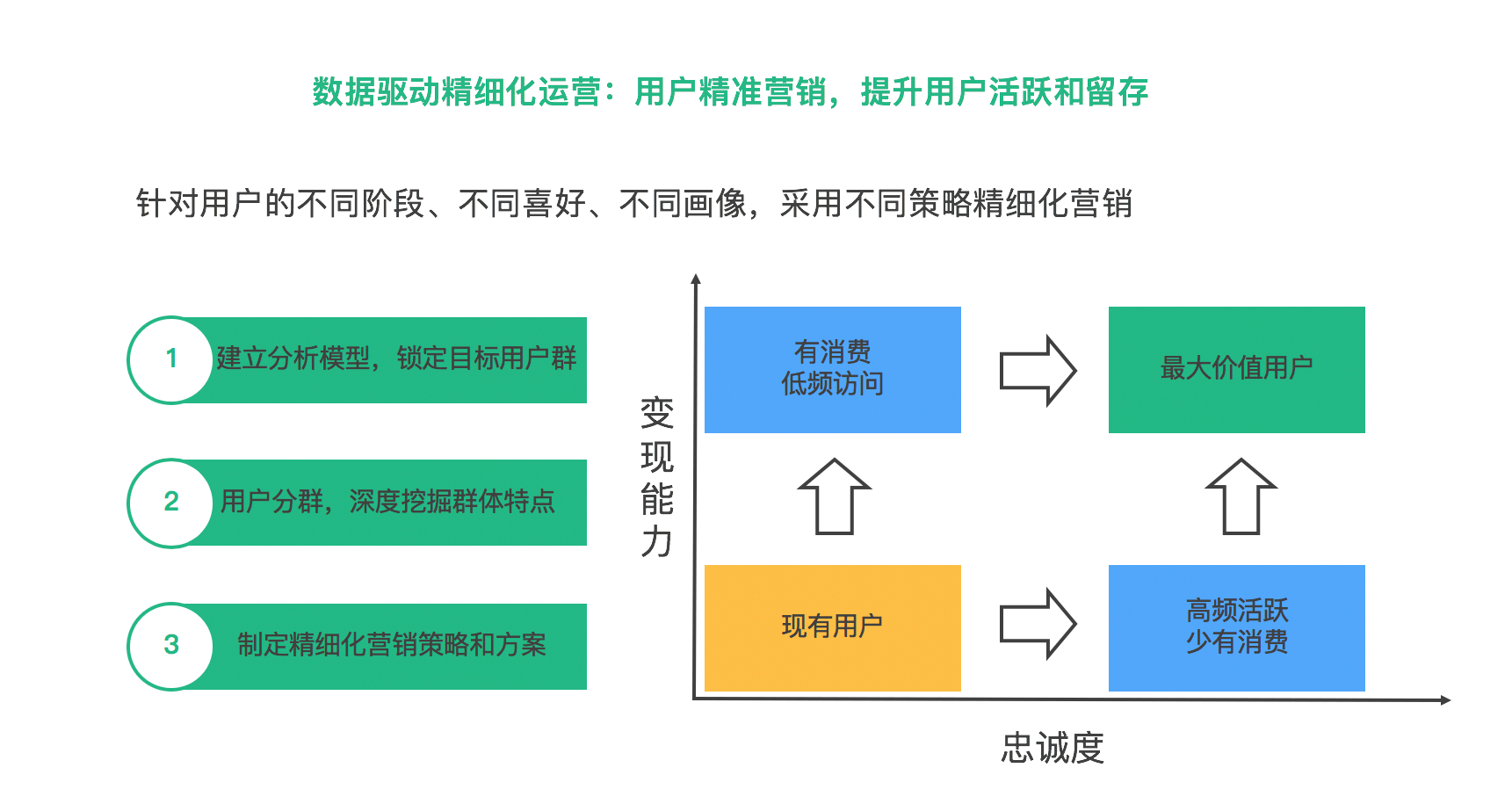 精细化运营
