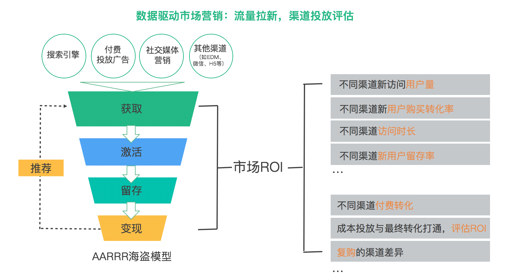 数据驱动市场营销:AARRR海盗模型