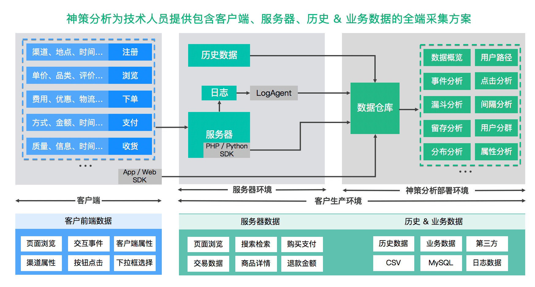 神策分析为技术人员提供包含客户端,服务器,历史和业务数据的全端采集方案