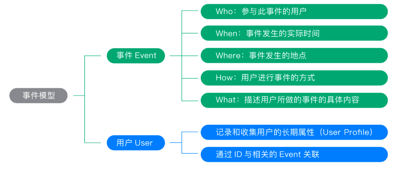 事件模型